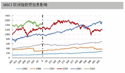 美元加息，全世界流泪？