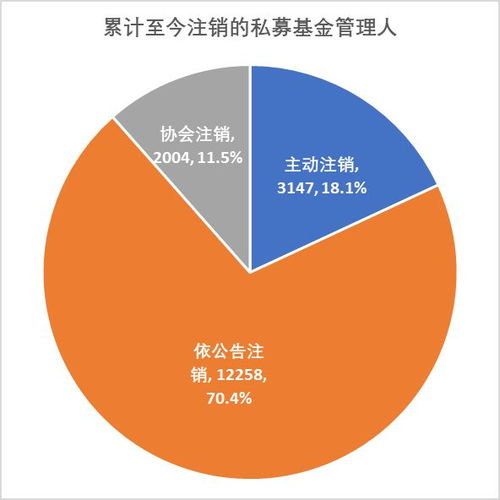 一天内23家私募基金管理人主动注销，2022年以来注销450家行业洗牌加速